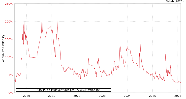 graph of City Pulse Multiventures Ltd APARCH