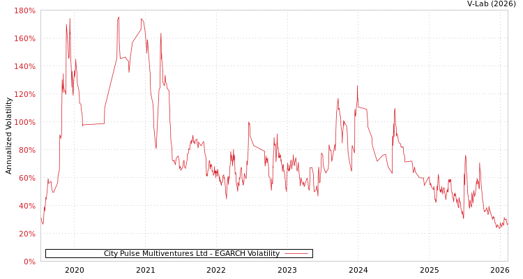 graph of City Pulse Multiventures Ltd EGARCH