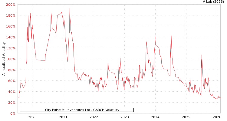 graph of City Pulse Multiventures Ltd GARCH