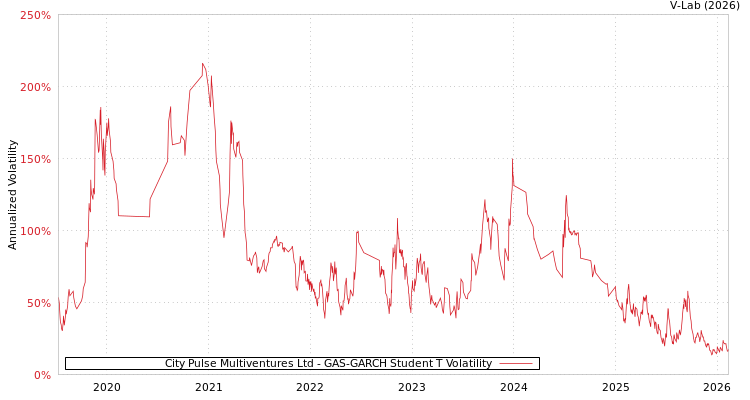 graph of City Pulse Multiventures Ltd GAS-GARCH-T
