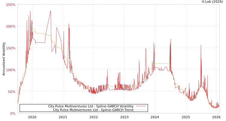graph of City Pulse Multiventures Ltd SGARCH