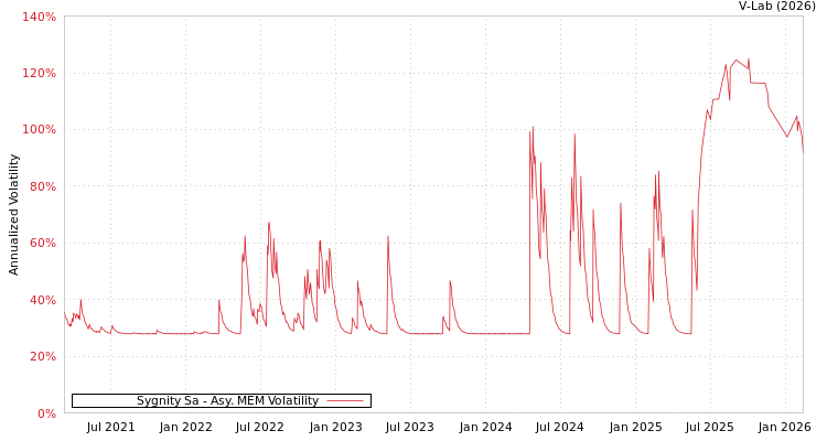 graph of Sygnity Sa AMEM