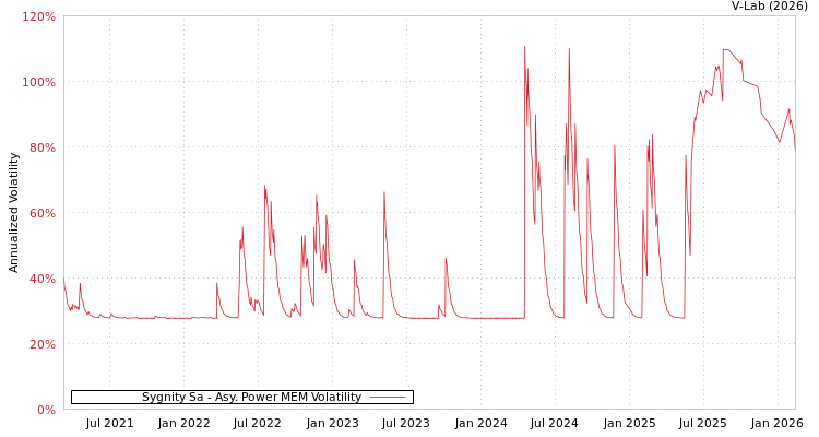 graph of Sygnity Sa APMEM