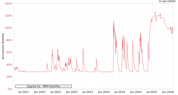 graph of Sygnity Sa MEM