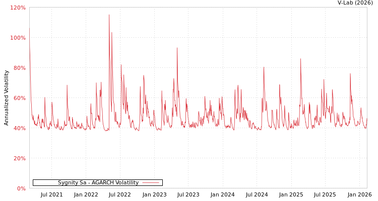 graph of Sygnity Sa AGARCH