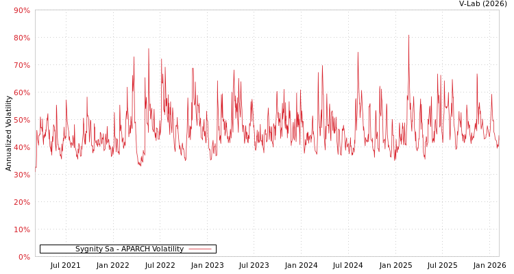 graph of Sygnity Sa APARCH