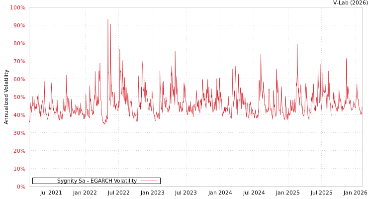graph of Sygnity Sa EGARCH