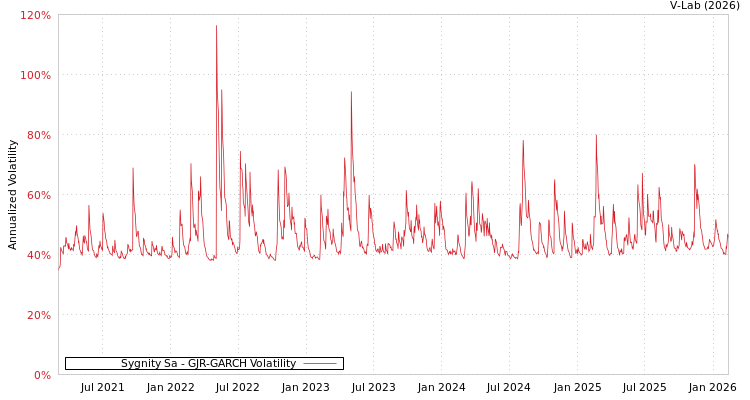 graph of Sygnity Sa GJR-GARCH