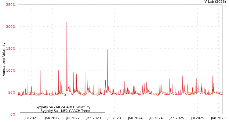 graph of Sygnity Sa MF2-GARCH