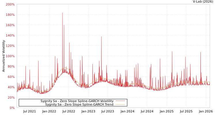 graph of Sygnity Sa S0GARCH