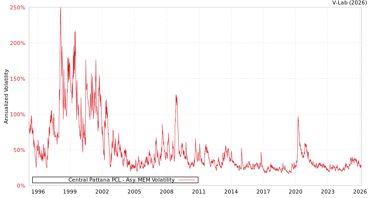 graph of Central Pattana PCL AMEM
