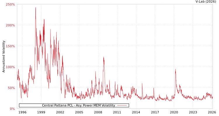 graph of Central Pattana PCL APMEM