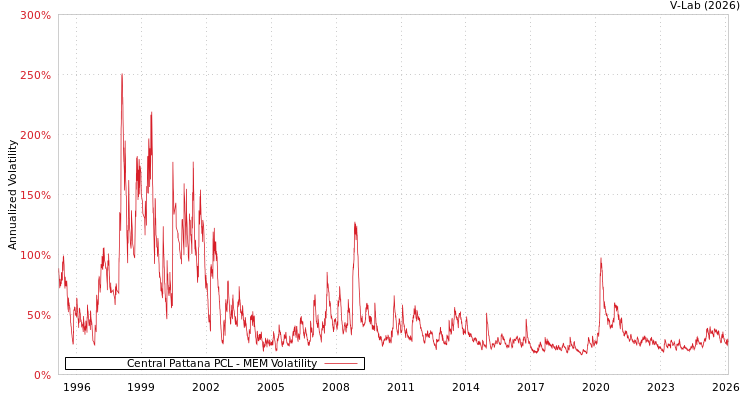 graph of Central Pattana PCL MEM
