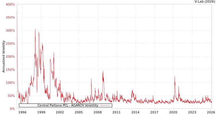 graph of Central Pattana PCL AGARCH