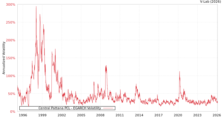 graph of Central Pattana PCL EGARCH