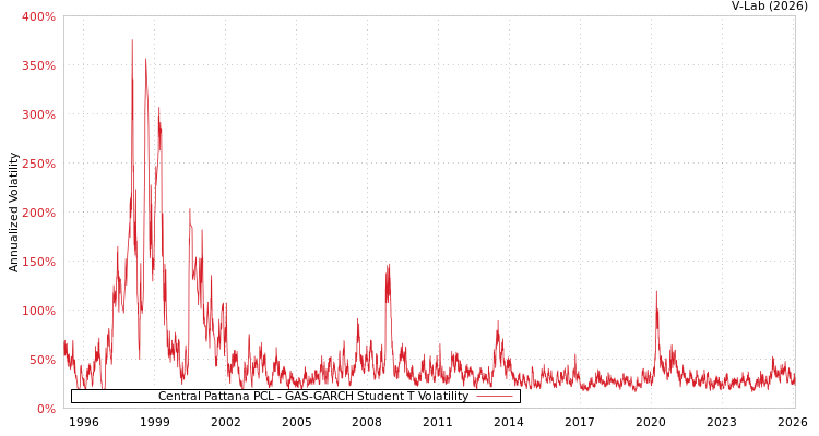 graph of Central Pattana PCL GAS-GARCH-T