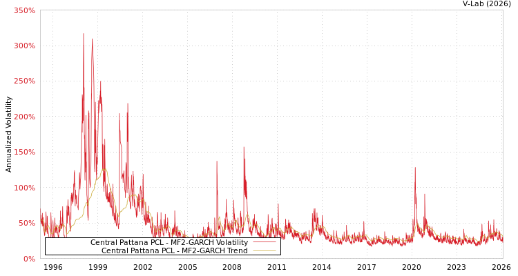graph of Central Pattana PCL MF2-GARCH