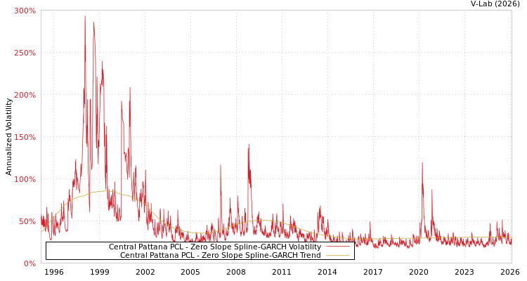 graph of Central Pattana PCL S0GARCH