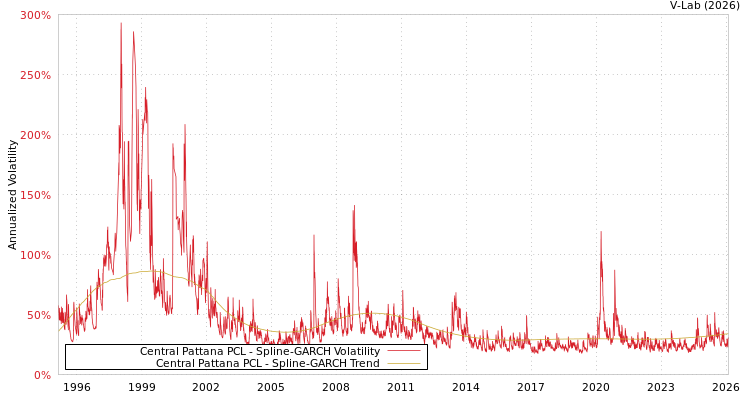 graph of Central Pattana PCL SGARCH