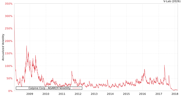 graph of Calpine Corp AGARCH