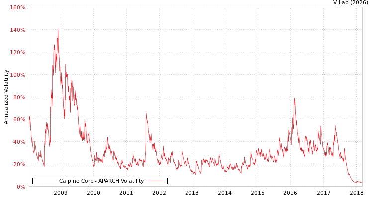 graph of Calpine Corp APARCH