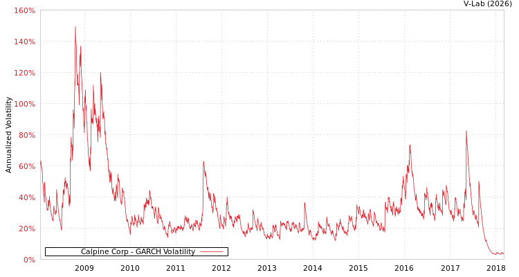 graph of Calpine Corp GARCH