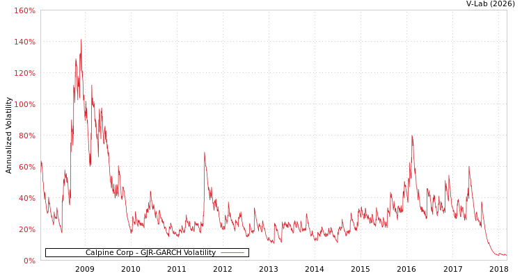 graph of Calpine Corp GJR-GARCH