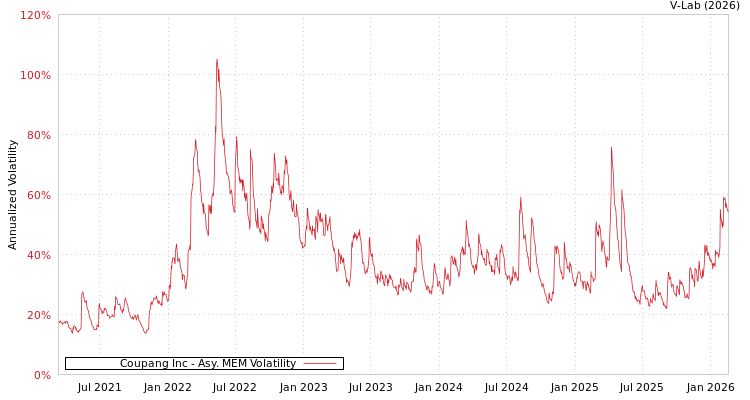 graph of Coupang Inc AMEM