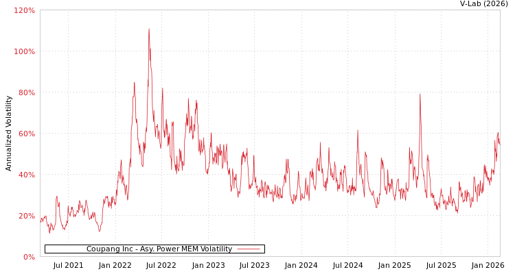 graph of Coupang Inc APMEM
