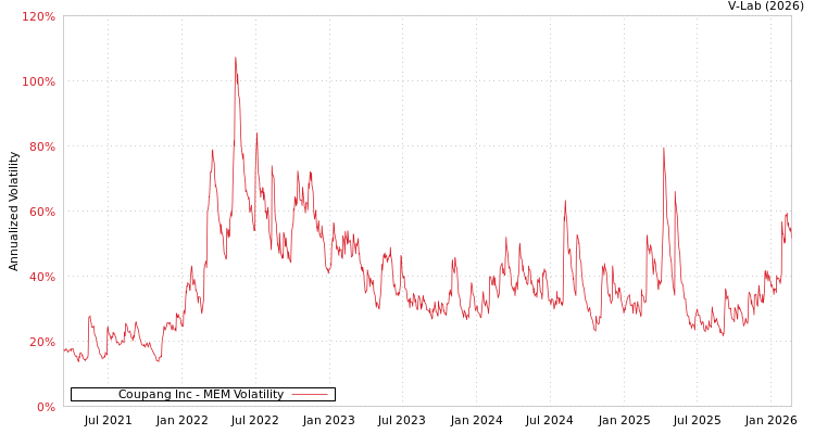 graph of Coupang Inc MEM