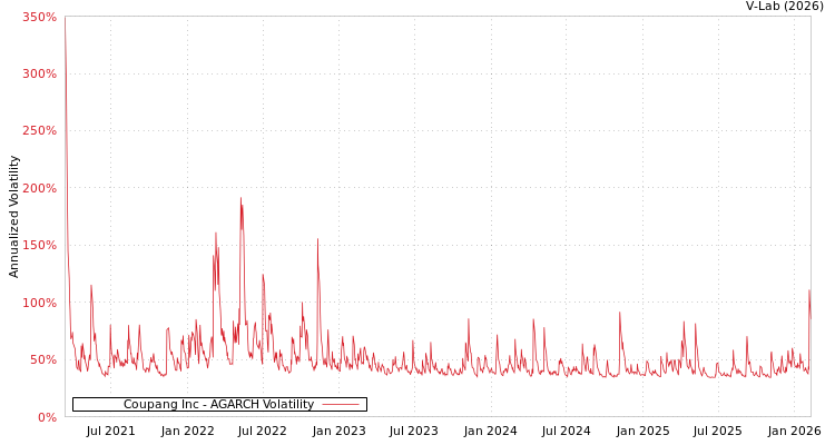 graph of Coupang Inc AGARCH