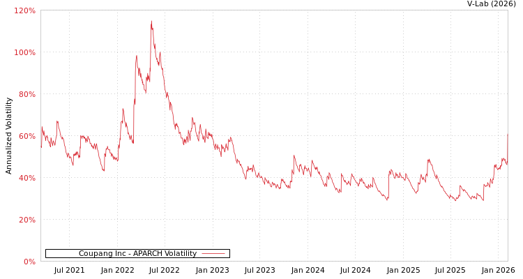 graph of Coupang Inc APARCH
