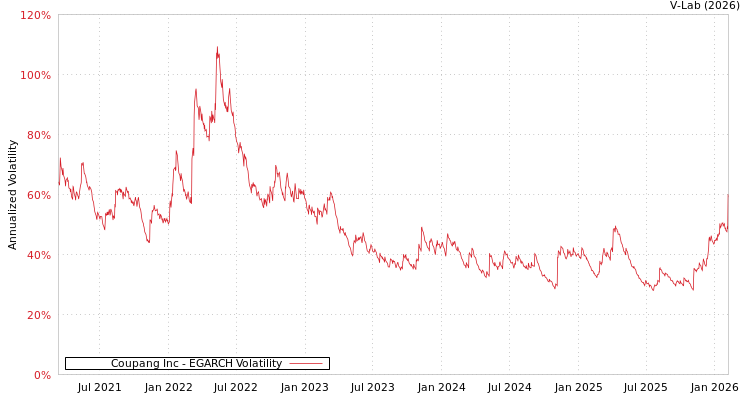 graph of Coupang Inc EGARCH