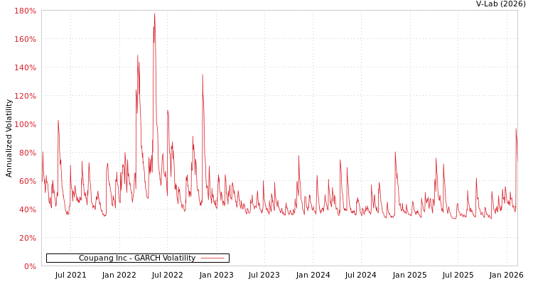 graph of Coupang Inc GARCH