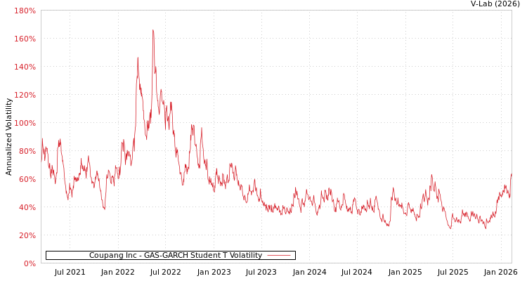 graph of Coupang Inc GAS-GARCH-T