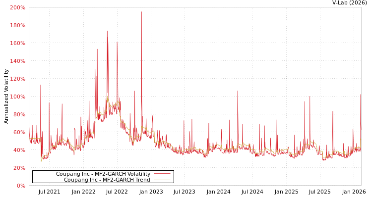 graph of Coupang Inc MF2-GARCH