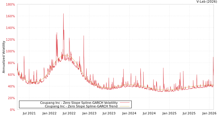 graph of Coupang Inc S0GARCH