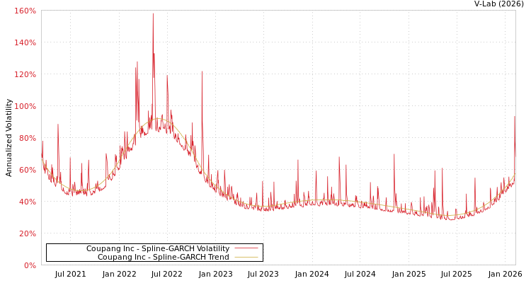 graph of Coupang Inc SGARCH