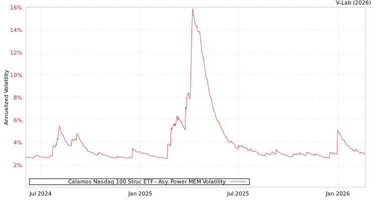 graph of Calamos Nasdaq 100 Struc ETF APMEM