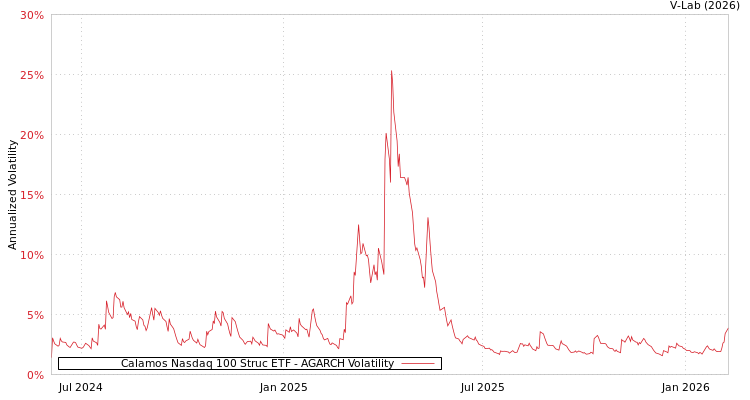 graph of Calamos Nasdaq 100 Struc ETF AGARCH