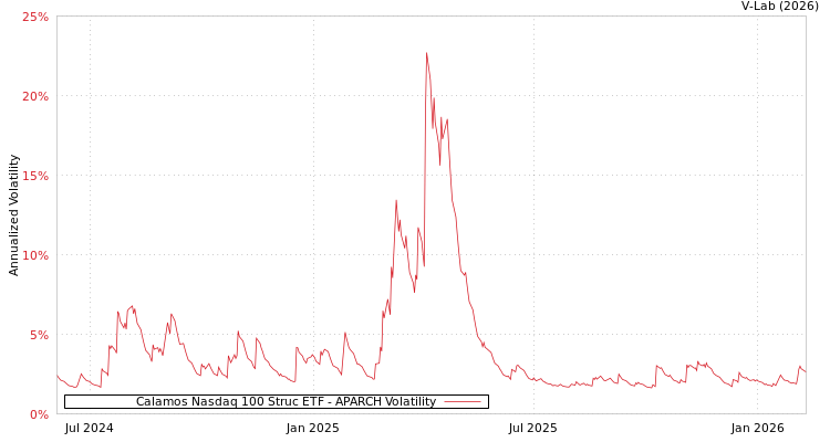 graph of Calamos Nasdaq 100 Struc ETF APARCH