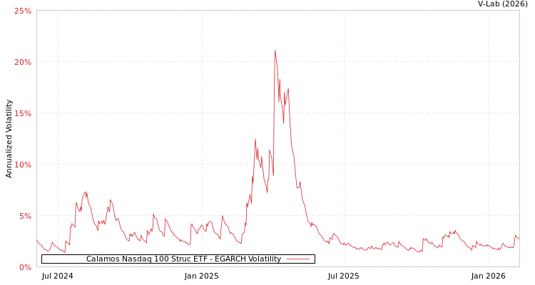 graph of Calamos Nasdaq 100 Struc ETF EGARCH