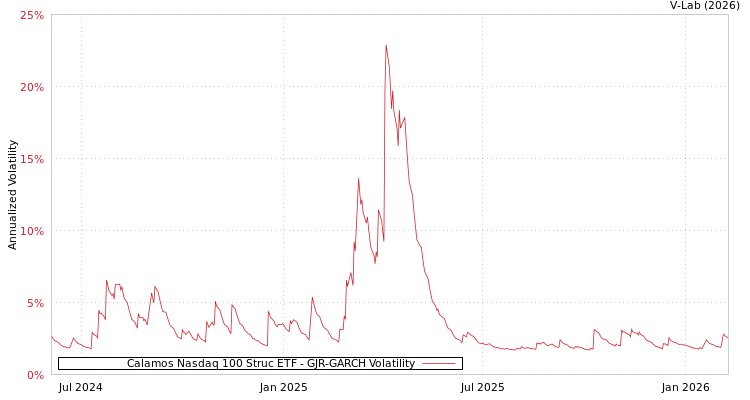 graph of Calamos Nasdaq 100 Struc ETF GJR-GARCH