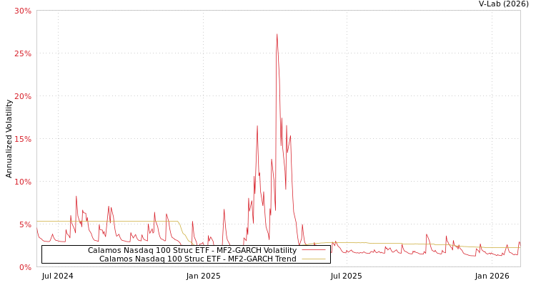 graph of Calamos Nasdaq 100 Struc ETF MF2-GARCH