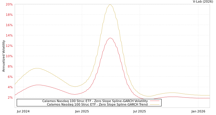 graph of Calamos Nasdaq 100 Struc ETF S0GARCH