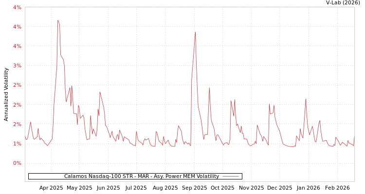 graph of Calamos Nasdaq-100 STR - MAR APMEM