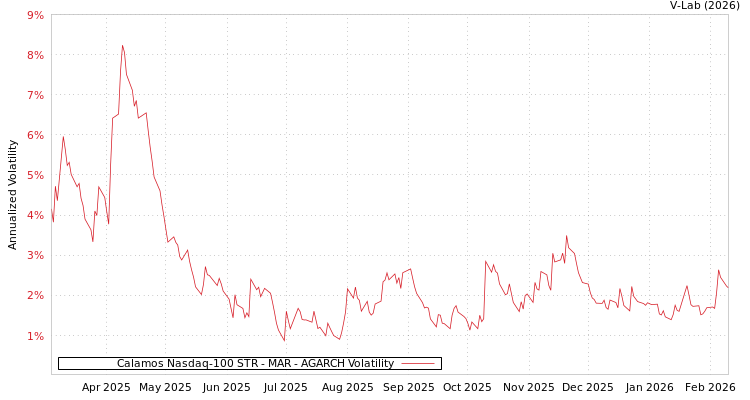 graph of Calamos Nasdaq-100 STR - MAR AGARCH