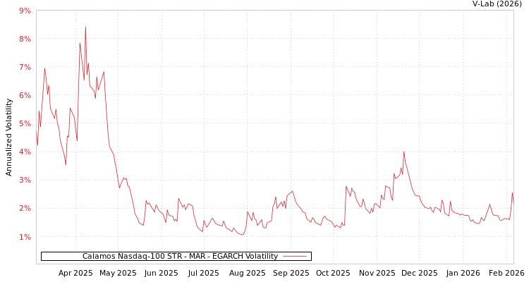 graph of Calamos Nasdaq-100 STR - MAR EGARCH