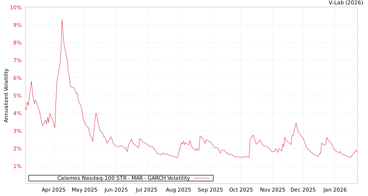 graph of Calamos Nasdaq-100 STR - MAR GARCH
