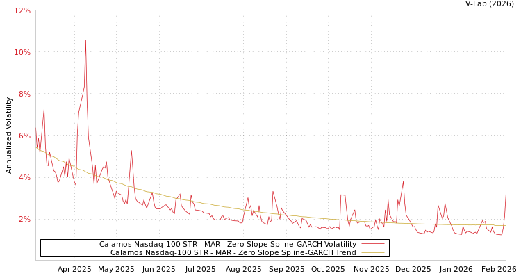 graph of Calamos Nasdaq-100 STR - MAR S0GARCH